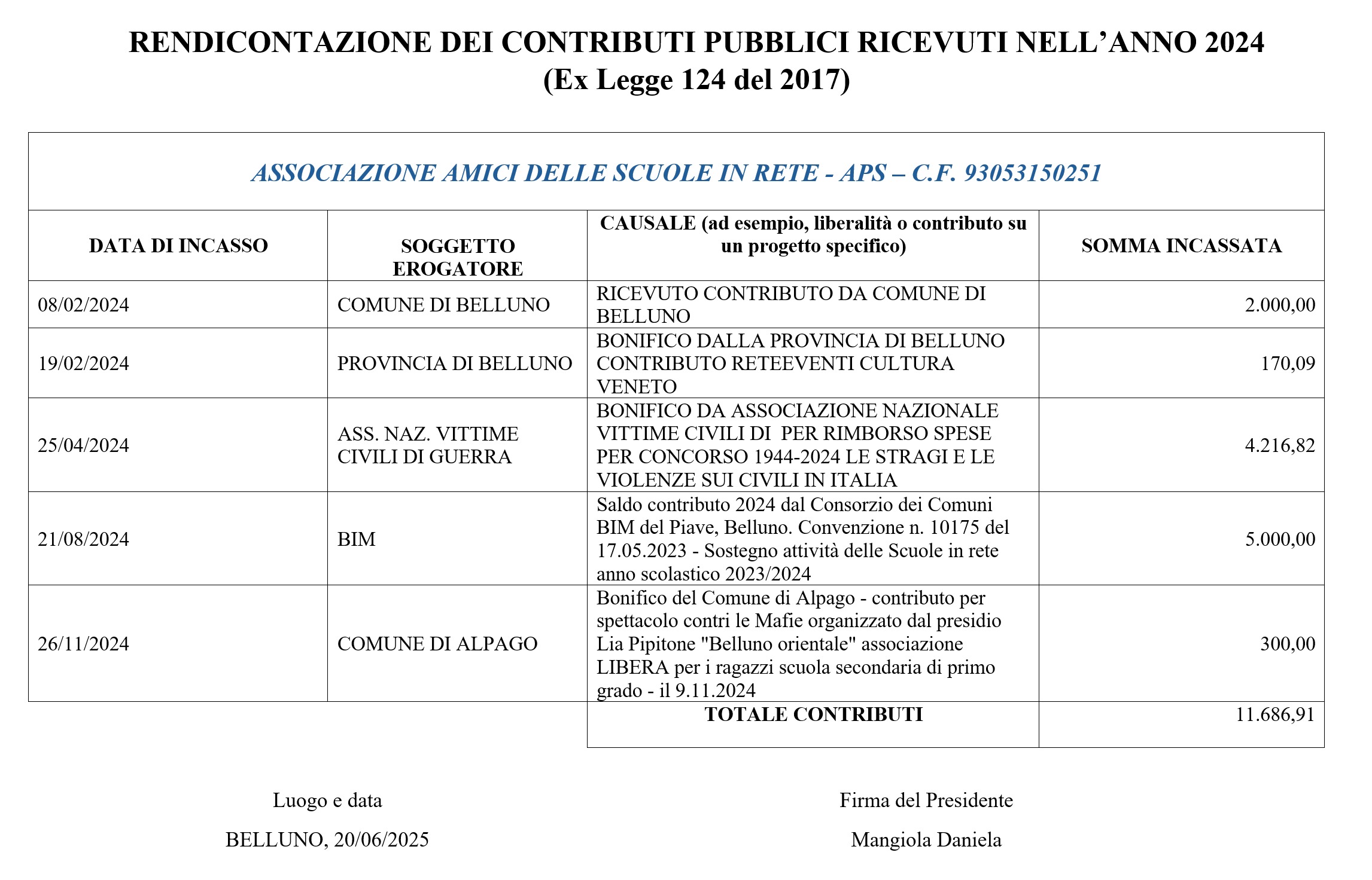 Tabelle contributi pubblici ricevuti